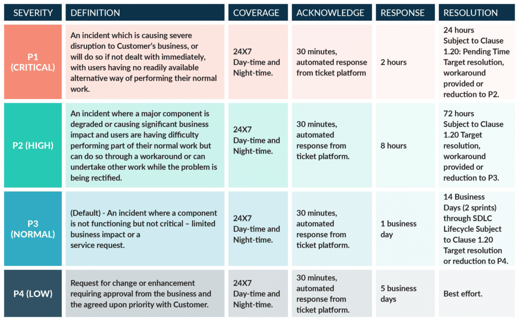 This table shows the response and resolution times for the various types of queries, based on severity and urgency.