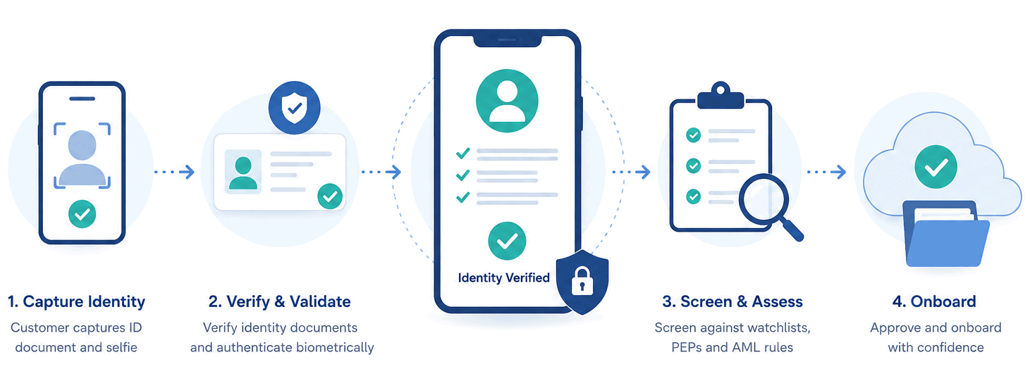 Electronic Know Your Customer (eKYC) is the digital process of verifying a customer's identity, validating their information, and assessing compliance risk before establishing a business relationship.